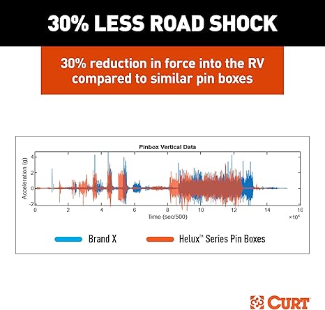 CURT Helux Coil-Spring 5th Wheel Pin Box, 3,500 lbs. Pin Weight, 18,000 lbs. Capacity #2024044569