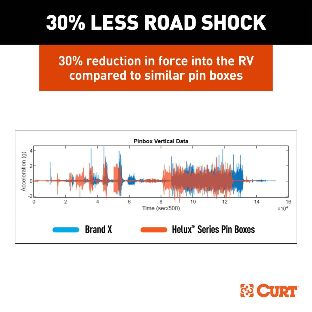 CURT Helux Coil-Spring Gooseneck Pin Box, 3,200 lbs. Pin Weight, 20,000 lbs. Capacity #2024044576